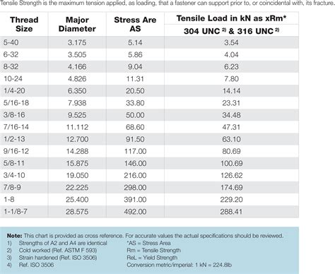 Image result for Threaded Rod Tensile Strength Chart