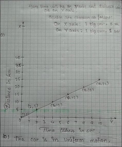 the distance travelled by a car at various time interval are as follows ...