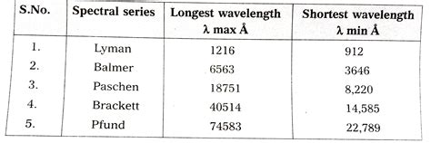 Write down a table giving longest and shortest wavelengths of different ...