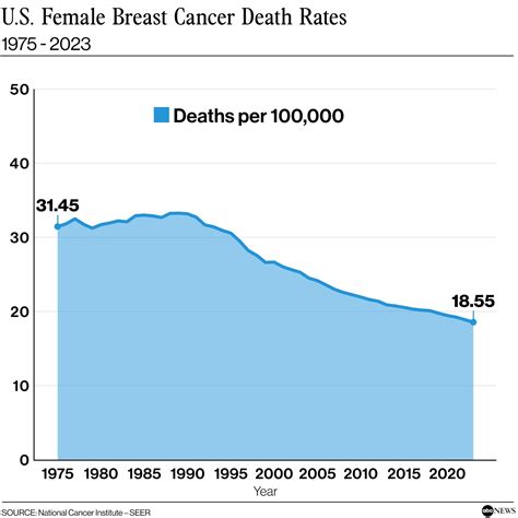 Breast cancer by the numbers: How survival rates have improved over the ...