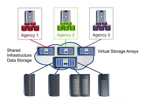 Image result for Virtual Storage Devices