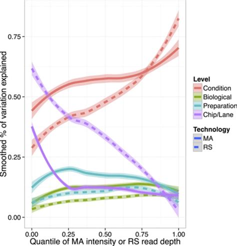 RNA-Seq vs Microarray 的图像结果
