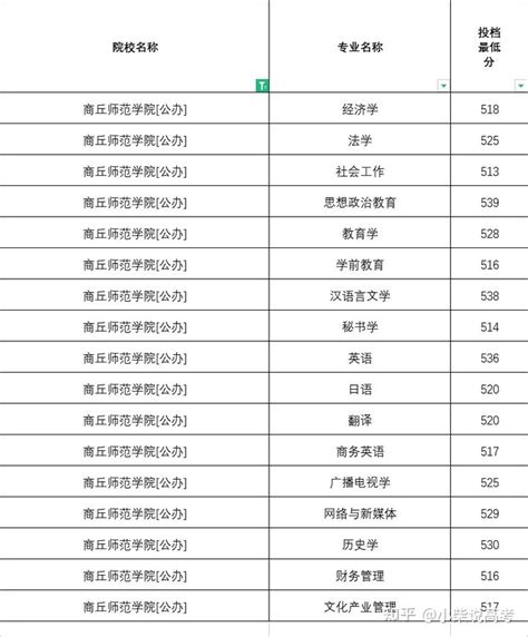 商丘师范学院2022年在河北省高考录取提档线——2023年河北省张家口学思行高考志愿填报 - 知乎