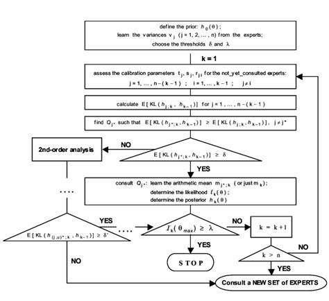 Image result for Sequential Statement Based Flow Chart