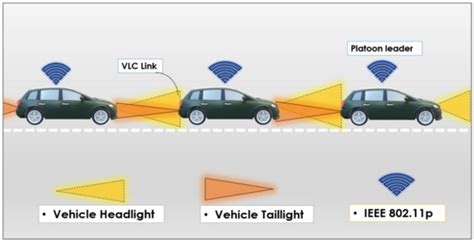A Survey of Vehicular VLC Methodologies
