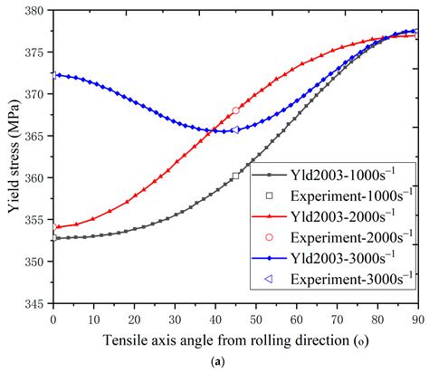 Strain-Rate Effect on Anisotropic Deformation Characterization and ...