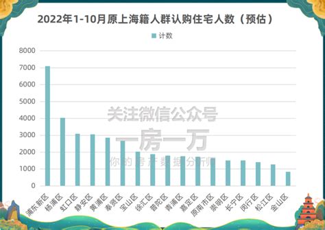 本地人买房比例小幅变少，新上海人已撑起56.8％份额，2022年1-10月上海购房人群大解析！_腾讯新闻