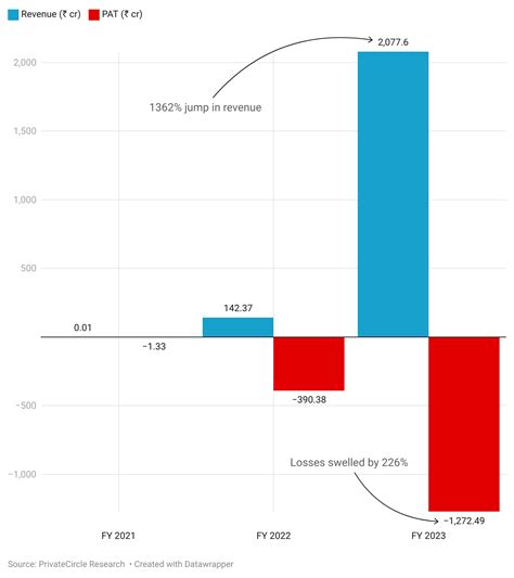 Zepto 2024: Insights from Historical Performance Summary Report - PrivateCircle Blog - revenue of zepto