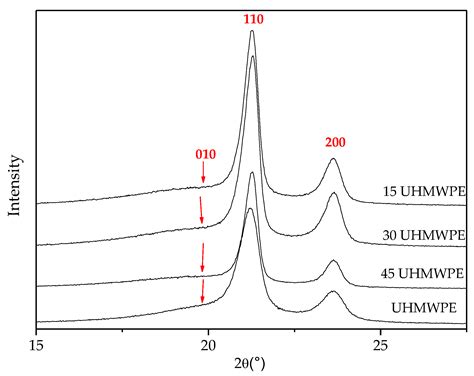 Development and Characterization of LLDPE Blends with Different UHMWPE ...