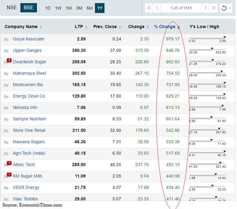 15 stocks gave up to 1,000% return since last I-Day; do you own them ...