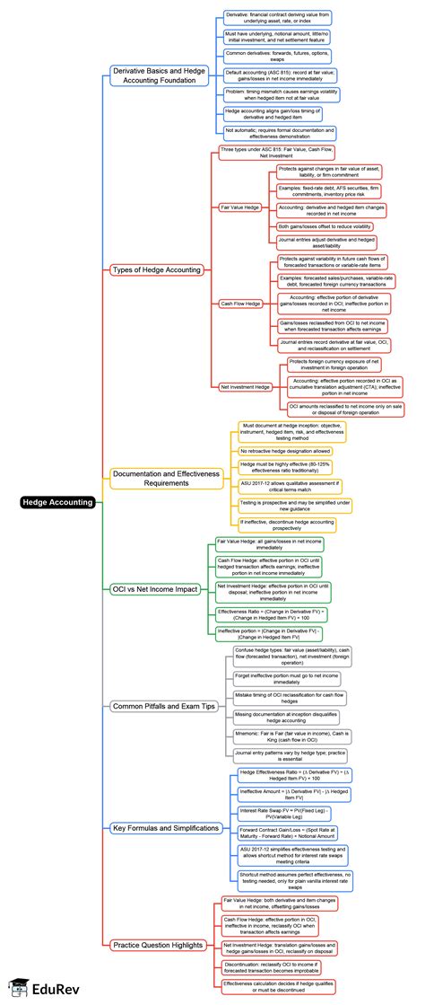 Hedge Accounting Mind Map - CPA (US) FAR-Financial Accounting PDF Download