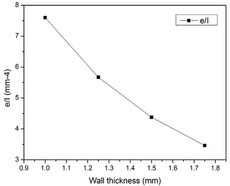 A Structural Optimisation Method for a Soft Pneumatic Actuator