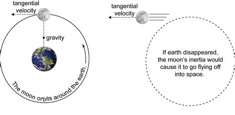 Moon Going Around The Earth