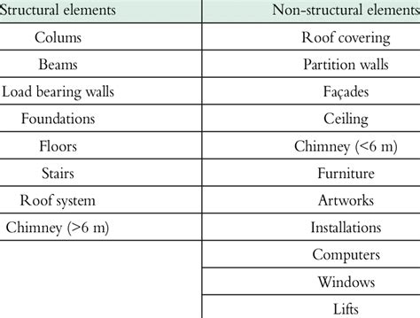 Image result for Non-Structural Element