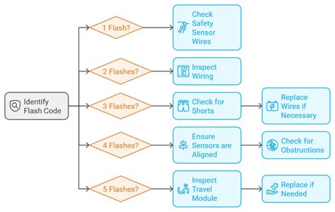 Rezultat imagine pentru Liftmaster 8550 Error Code 15