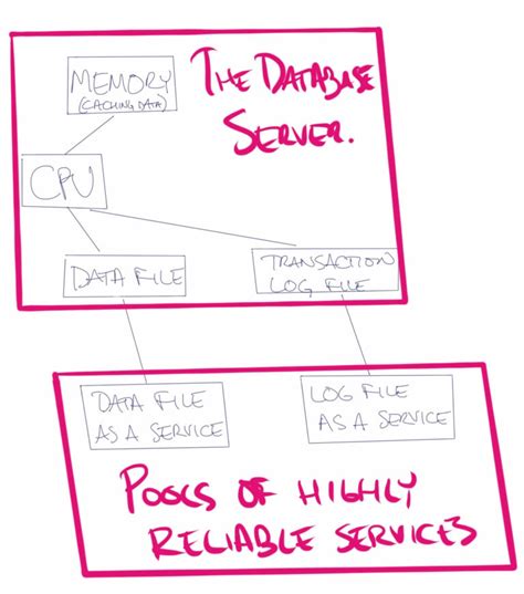 SQL Server HyperScale 的图像结果
