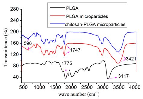 Effect of Preparation Parameters on Microparticles with High Loading ...