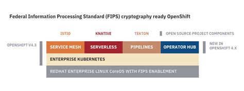 Image result for OpenShift 4