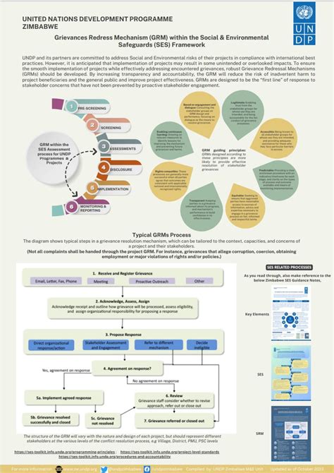 Grievances Redress Mechanism (GRM) within the Social & Environmental ...