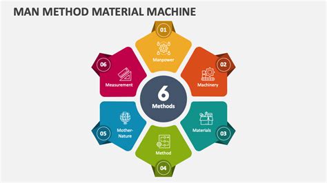 Image result for 4M Man-Machine Material Method