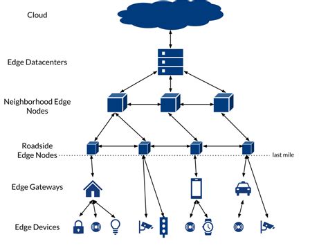 Image result for Introduction to Edge Computing