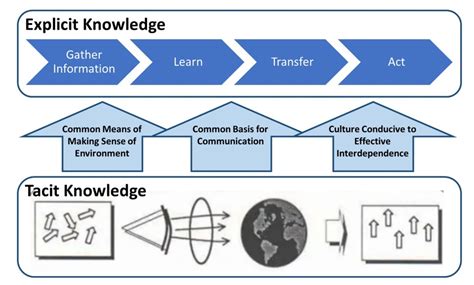Types of Knowledge Management 的图像结果