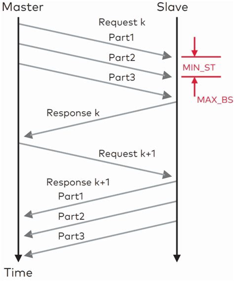 Image result for Can XCP Protocol Tutorial
