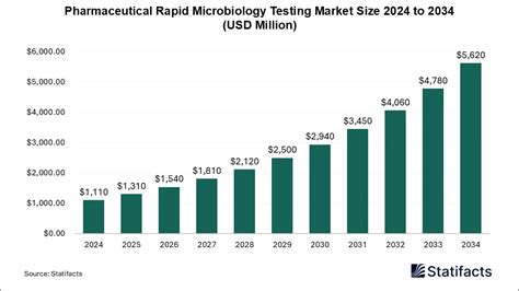 Databook - Pharmaceutical Rapid Microbiology Testing Market Size 2025-2034