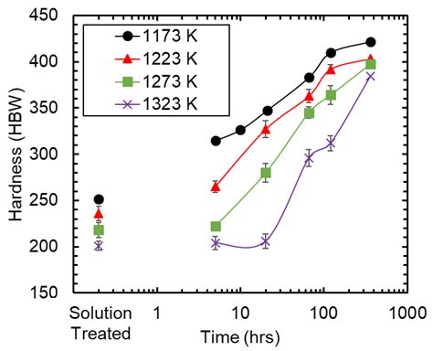 Alloy Partitioning Effect on Strength and Toughness of κ-Carbide ...