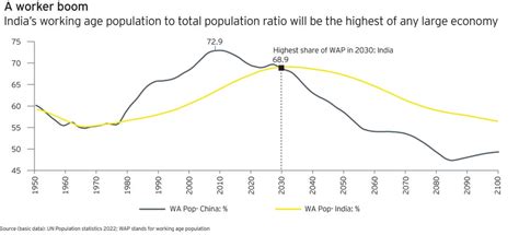 India@100: reaping the demographic dividend | EY - India