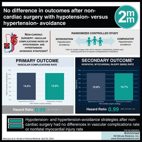 #VisualAbstract: No difference in outcomes after non-cardiac surgery with hypotension- versus ...