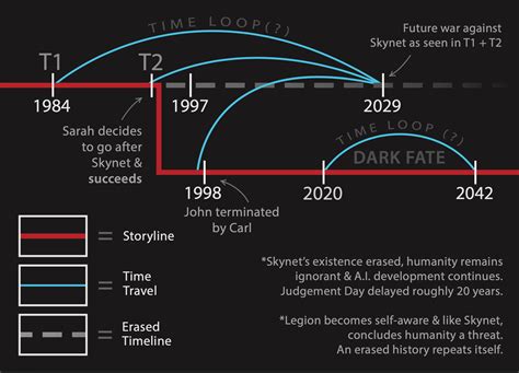 Terminator vs. Terminator Terminator Series Timeline 的图像结果