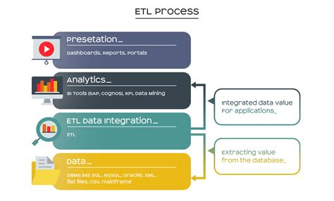 Image result for ETL Data Processing