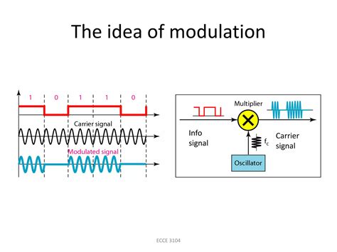 Digital Modulation 的图像结果