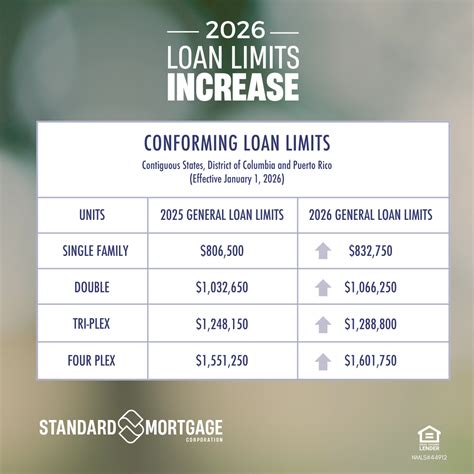Conforming Loan Limits Increase for 2026, Giving Homebuyers More ...