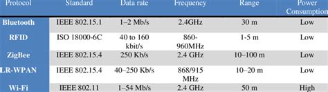 Image result for Wireless Protocols