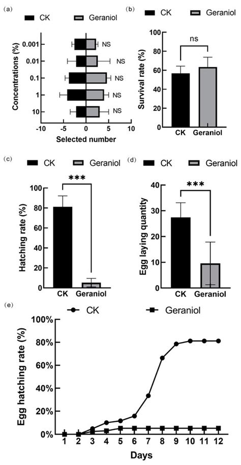 Effects of Geraniol on Survival, Reproduction, Endophytes, and ...