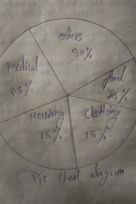 Draw Pie diagram for the data given below of cost of living index ...
