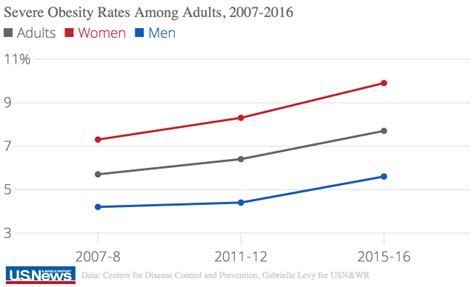Sharp Increase in Obesity Rates, Over Last Decade, Federal Data Show