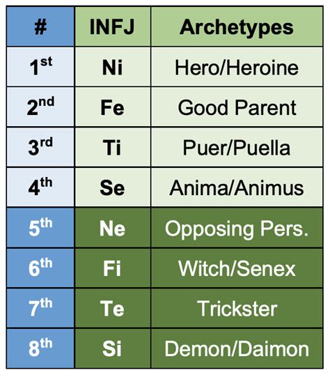 Saving Sheila, Part II - Personality Type in Depth