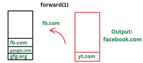 Design Browser History Java Solution 的图像结果