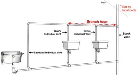 Image result for Stack Venting