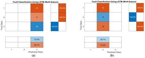 Digital Simulation and Identification of Faults with Neural Network ...