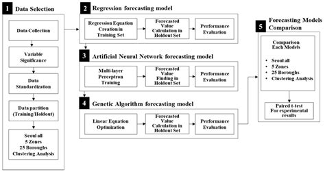 Developing a Forecasting Model for Real Estate Auction Prices Using ...