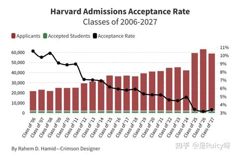哈佛2022届新生数据 | 哈佛录取的都是学霸吗？16张图表告诉你学霸其实并不完美！ - 知乎