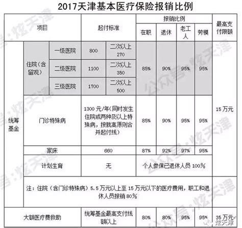2017天津城镇职工基本医疗保险待遇标准 - 天津本地宝