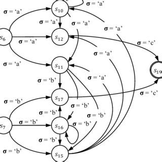 Image result for FSM Modeling
