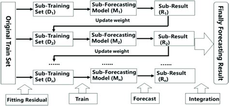 Image result for Working of Gradient Boosting Algorithm as Flow Chart