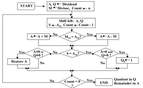 http://www.cise.ufl.edu/%7Emssz/CompOrg/Figure3.20-ALUboothdivsign-alg.gif