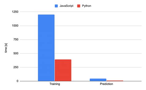 Image result for JavaScript vs Python Performance